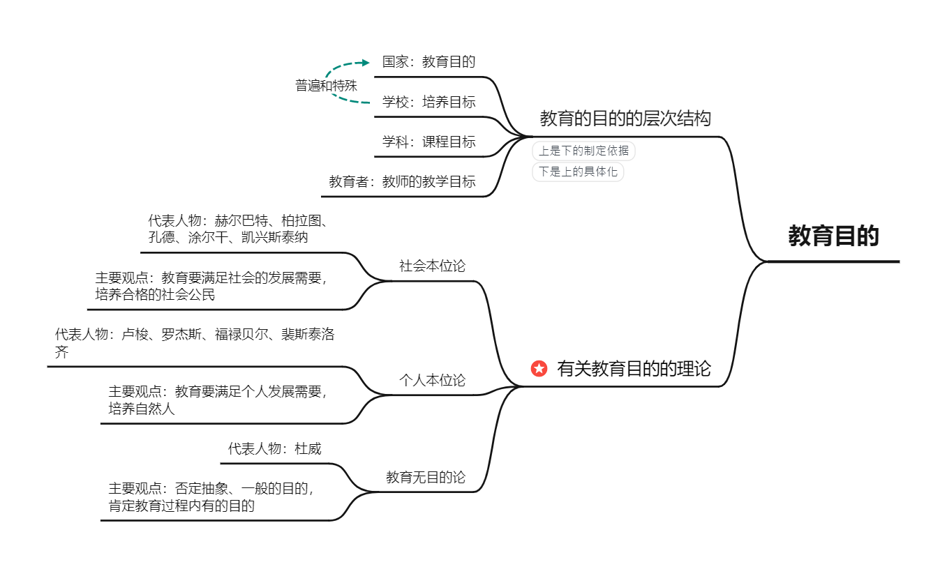 中学教资重点笔记（教育知识与能力）思维导图