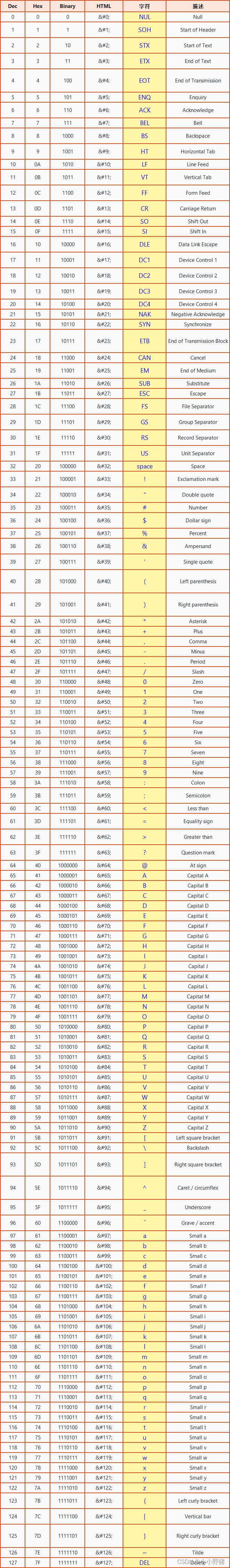 String的compareTo()方法使用场景介绍及全量ASCII 码表（完整版）