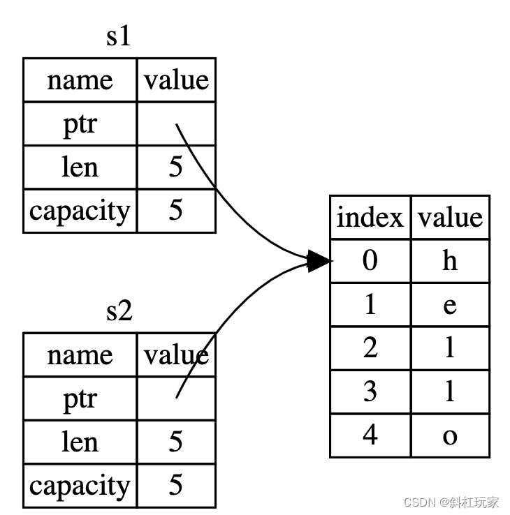 图 4-2：变量 s2 的内存表现，它有一份 s1 指针、长度和容量的拷贝
