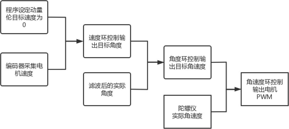 ▲ 图4.1 平衡环串激PID控制流程图