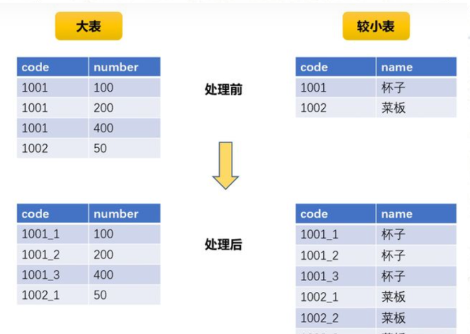 大数据常见问题：数据倾斜的原理及处理方案