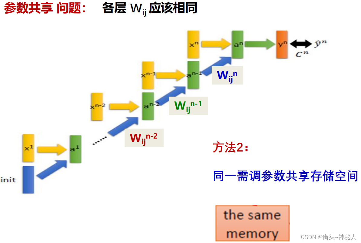 RNN结构解析_解释lstm的结构-CSDN博客