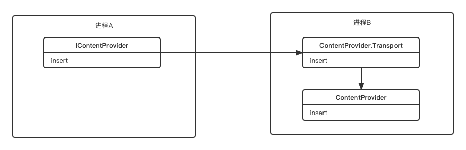 android源码-ContentProvider实现原理分析