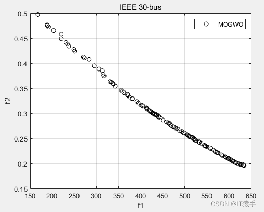 多目标应用：MOGWO求解环境经济负荷分配问题（IEEE-30bus）提供MATLAB代码