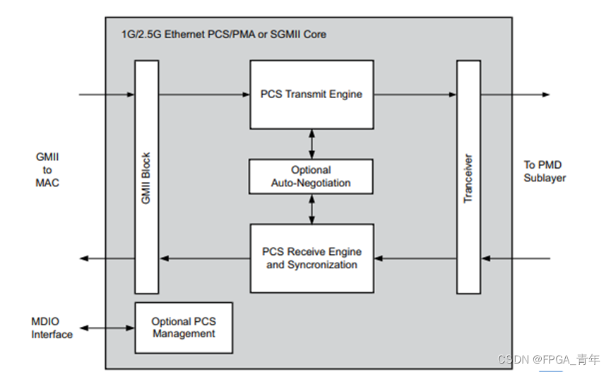 FPGA平台以太网学习：涉及1G/2.5G Ethernet 和Tri Mode Ethernet MAC两个IP核的学习记录（二）——IP学习使用