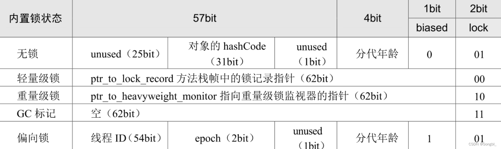 不同锁状态下64位Mark Word的结构信息