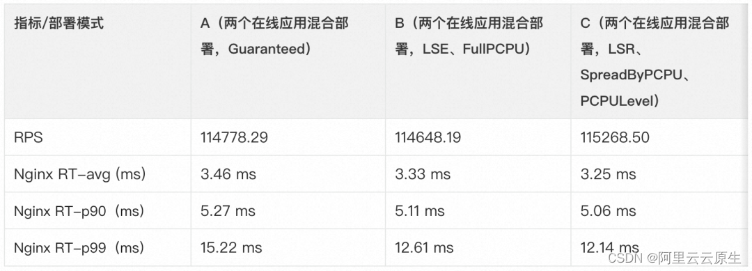 Koordinator 最佳实践系列：精细化 CPU 编排