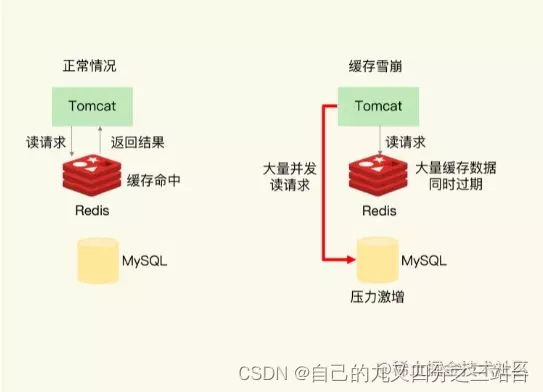 Redis缓存的几个名词,缓存命中、缓存穿透、缓存雪崩、缓存击穿