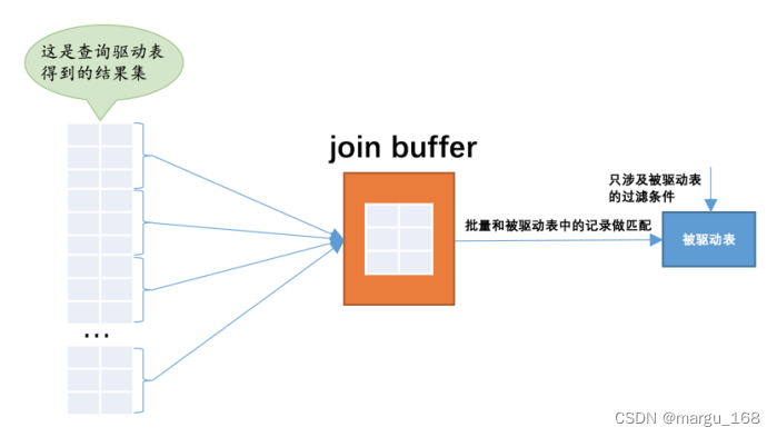 【Mysql】Mysql中表连接的原理