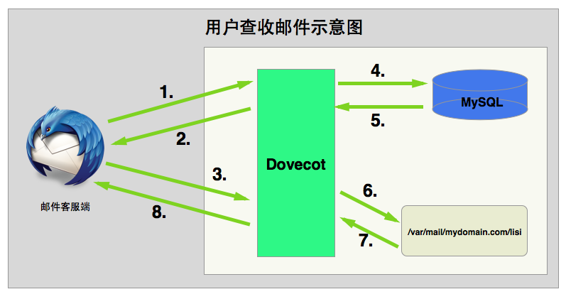 【Linux】邮件服务器搭建 postfix+dovecot+mysql （终极版 超详细 亲测多遍无问题）