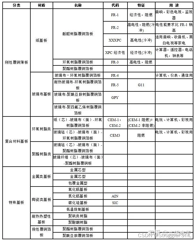 PCB板材有哪些分类