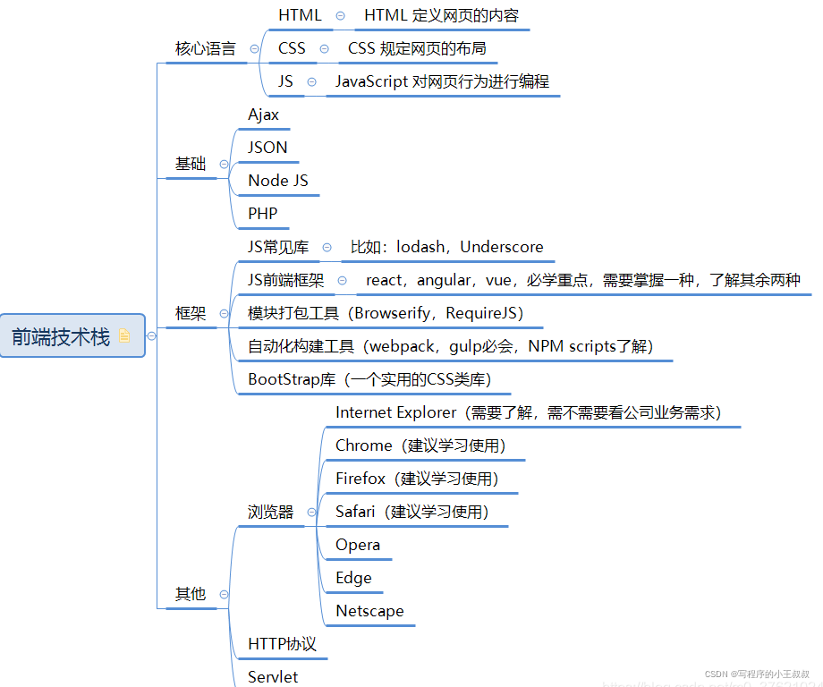 [CSDN话题活动第1季]前端面试题总结[1]