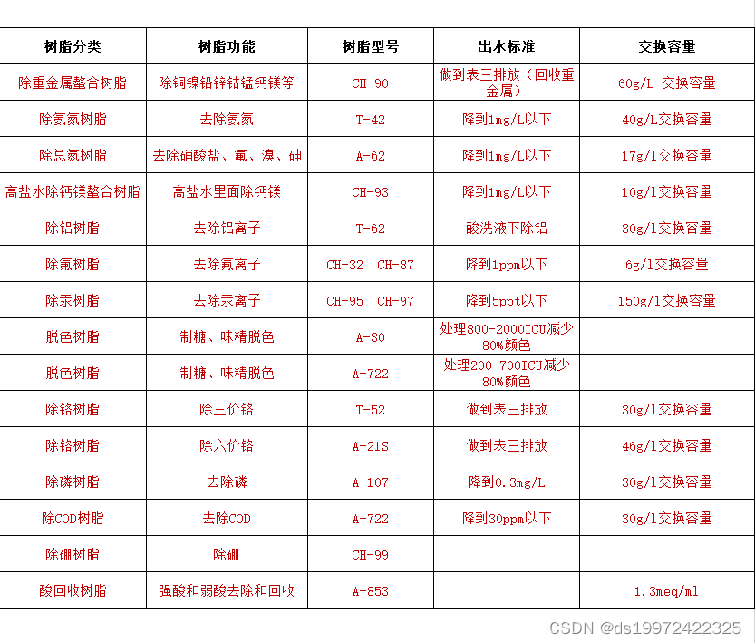 废水含铜怎么处理