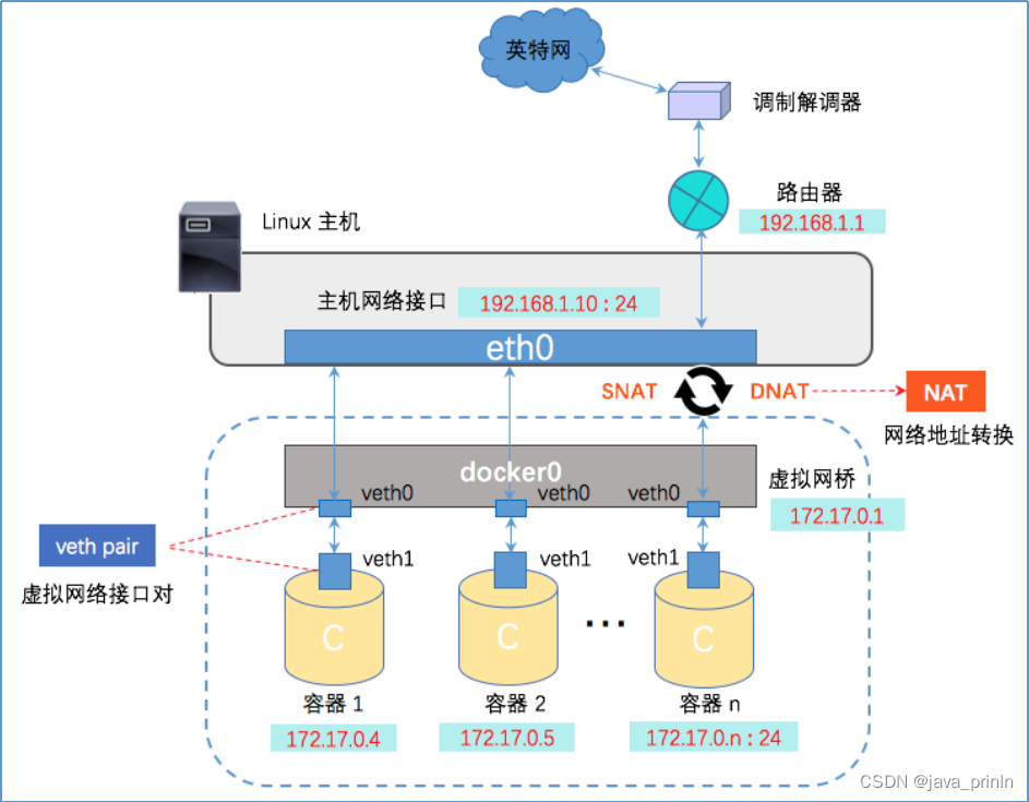 Docker的四种网络模式