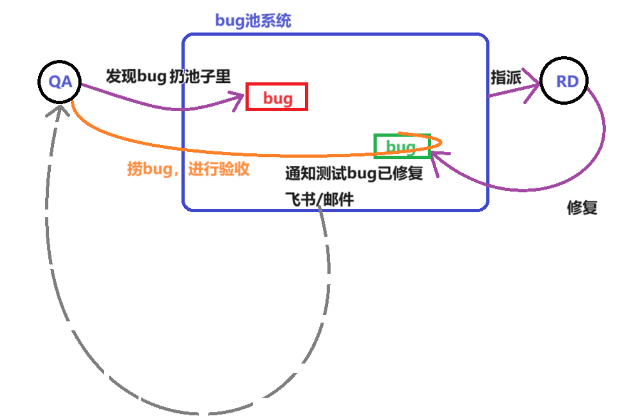 【测试开发】基础篇 · 专业术语 · 软件测试生命周期 · bug的描述 · bug的级别 · bug的生命周期 · 处理争执