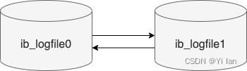 MySQL 的日志（undo log、redo log、binlog）