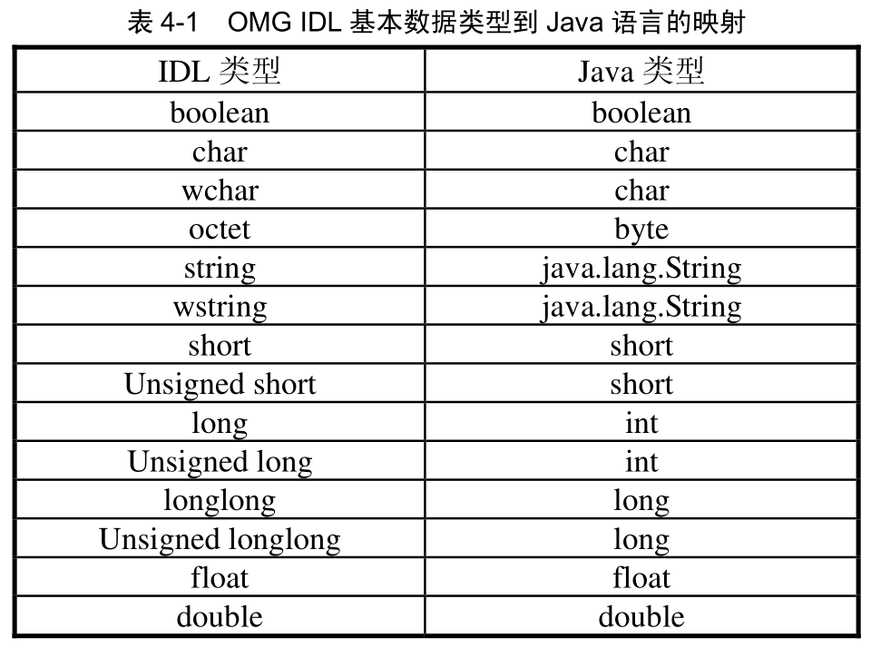 表4-1 OMG IDL基本数据类型到Java语言的映射