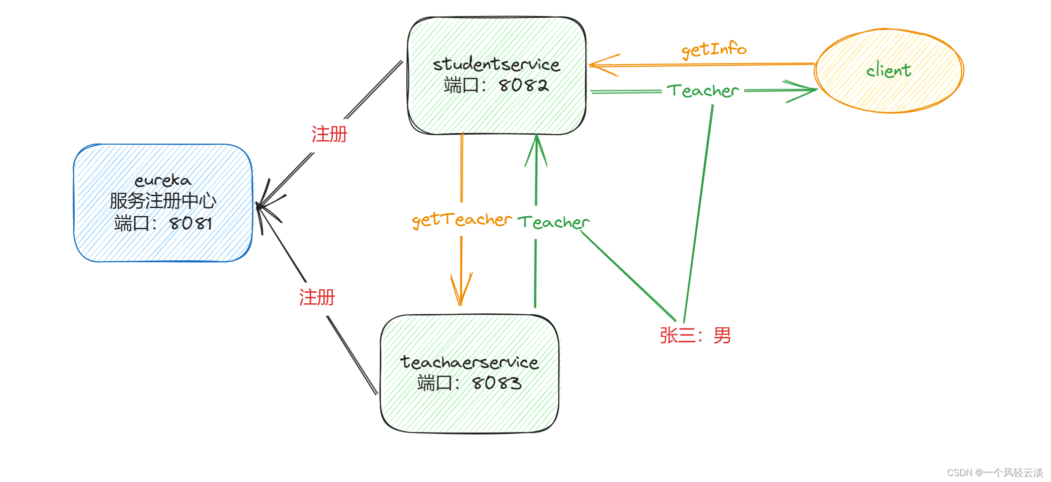 <span style='color:red;'>SpringCloud</span>之Eureka<span style='color:red;'>注册</span><span style='color:red;'>中心</span>解读