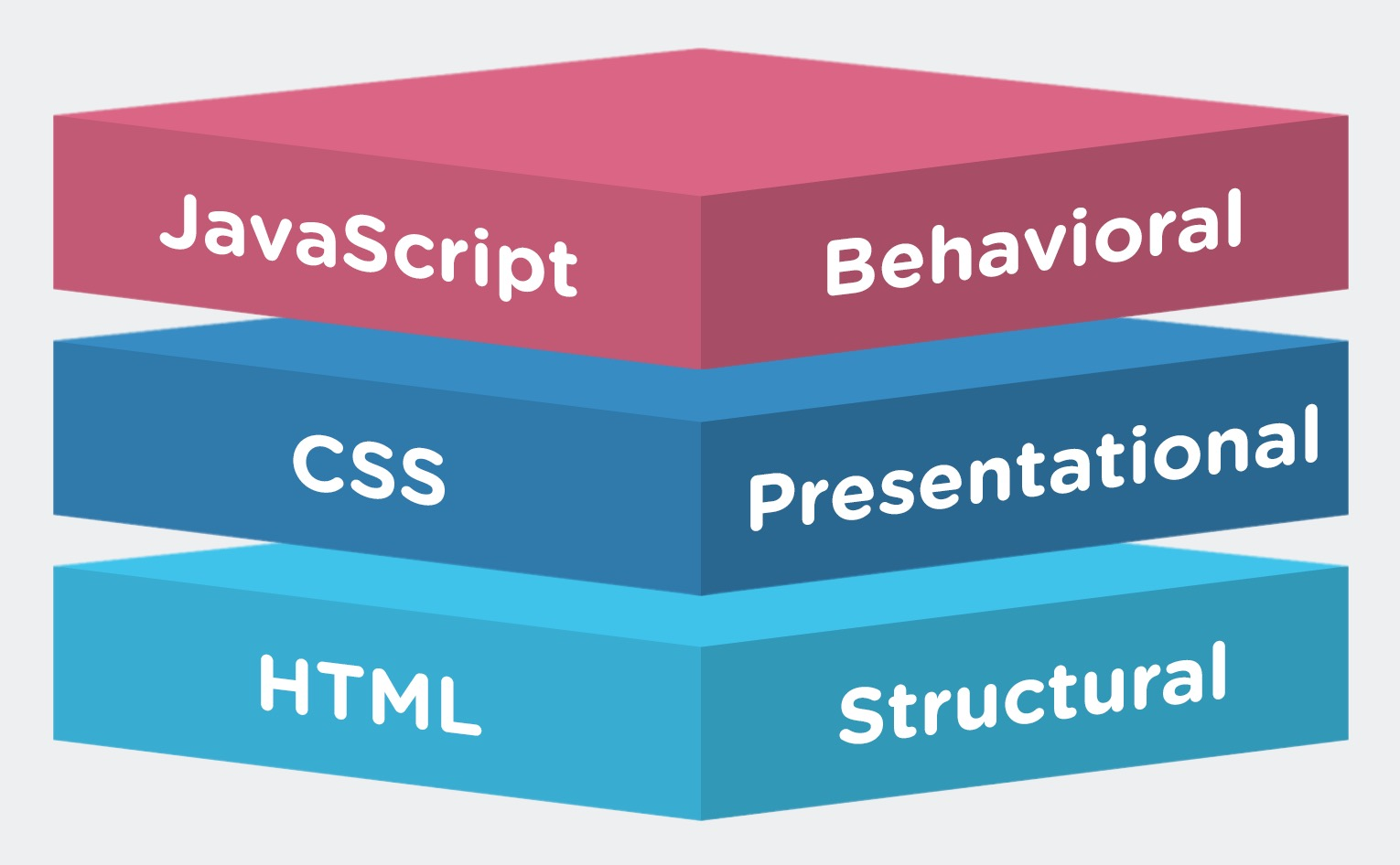 html、css和js各司其职