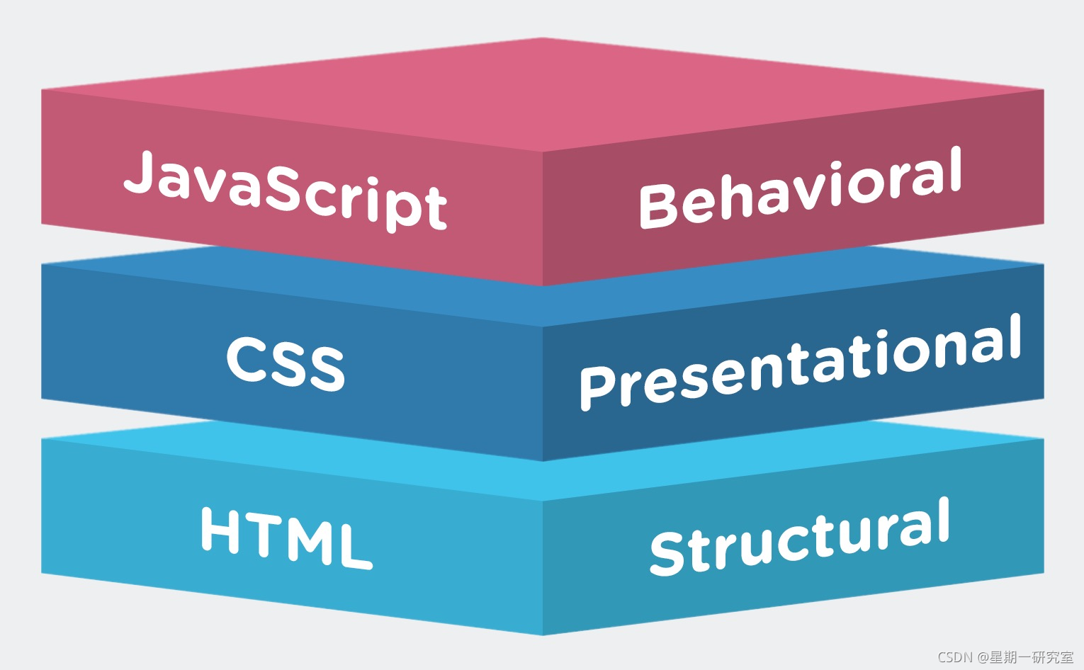 html、css和js各司其职