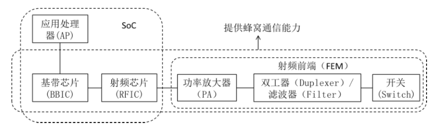 [4G+5G专题-137]: 终端 - 射频前端（滤波器、功率放大器）详解