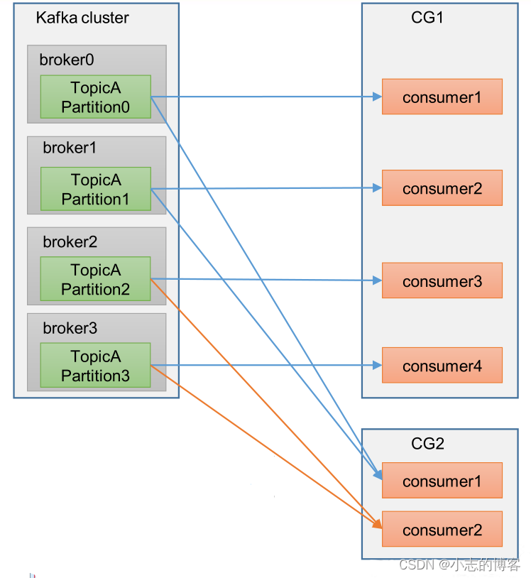 Kafka3.0.0版本——消费者（消费者组原理）