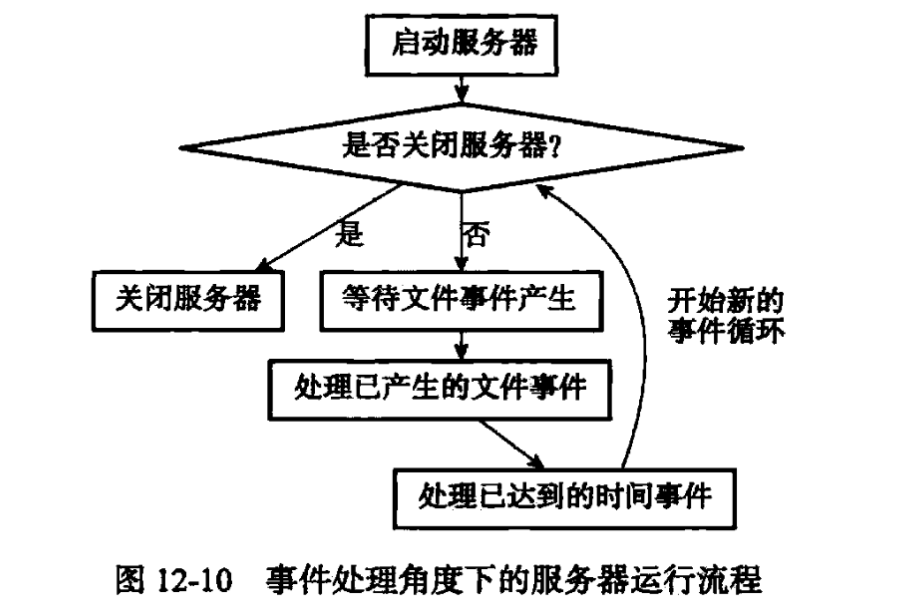 事件处理角度下的服务器运行流程