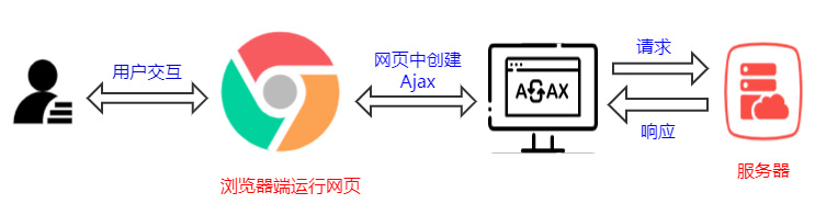 原生ajax和Jquery的ajax
