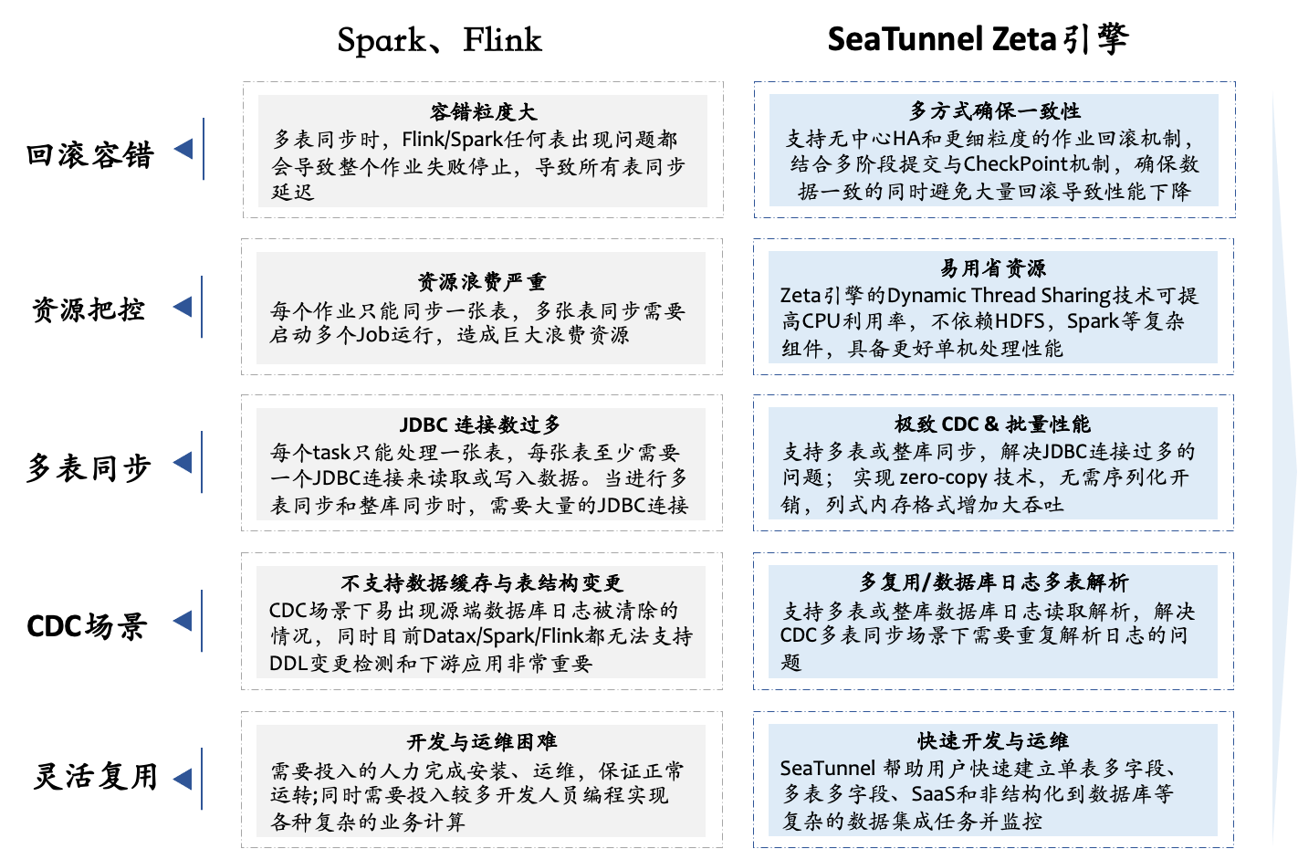 数据同步工具调研选型：SeaTunnel 与 DataX 、Sqoop、Flume、Flink CDC 对比