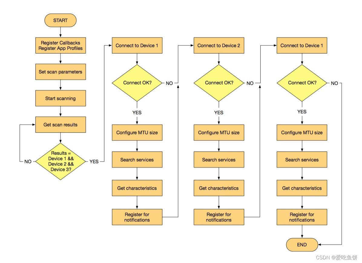 ESP32连接BLE设备具体实现的说明_多个esp32ble-CSDN博客