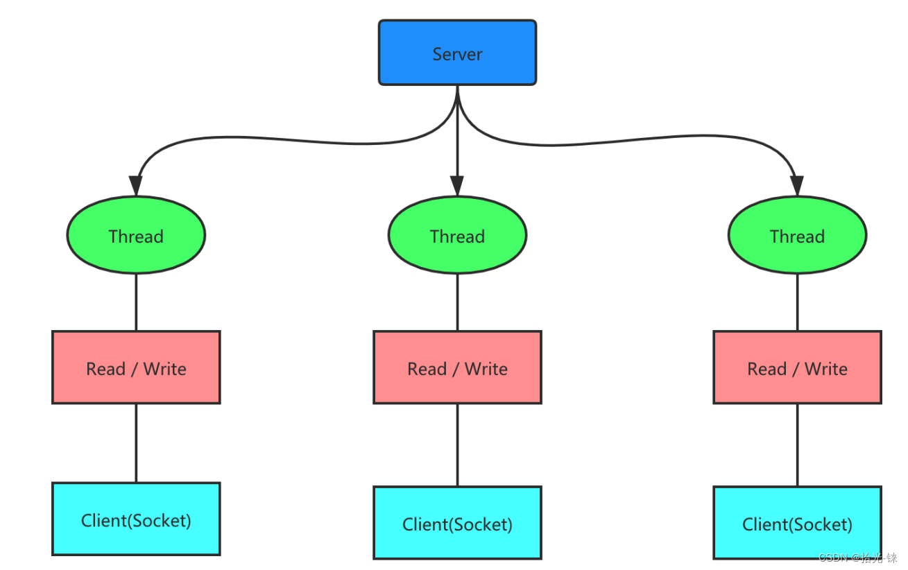 Netty(一)深入Hotspot源码与Linux内核理解NIO与Epoll_linux nio 源码CSDN博客