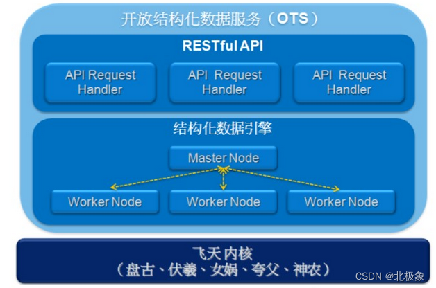 图8 OTS架构