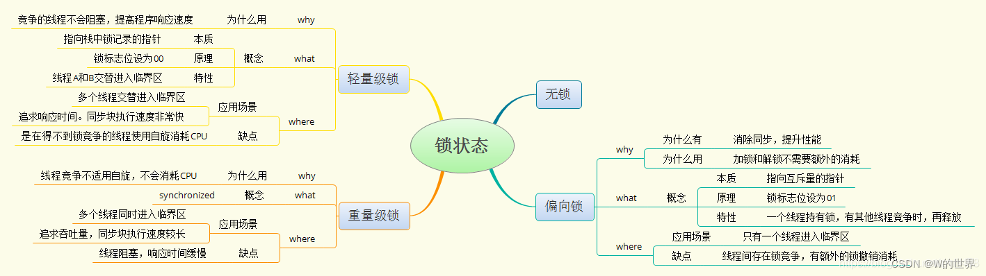 多线程、高并发（理解一）