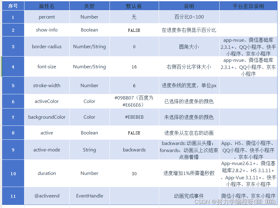 uniapp 中 的progress加载进度条 的使用，在 页面显示数据加载的进度条，使用户的使用体验效果更好