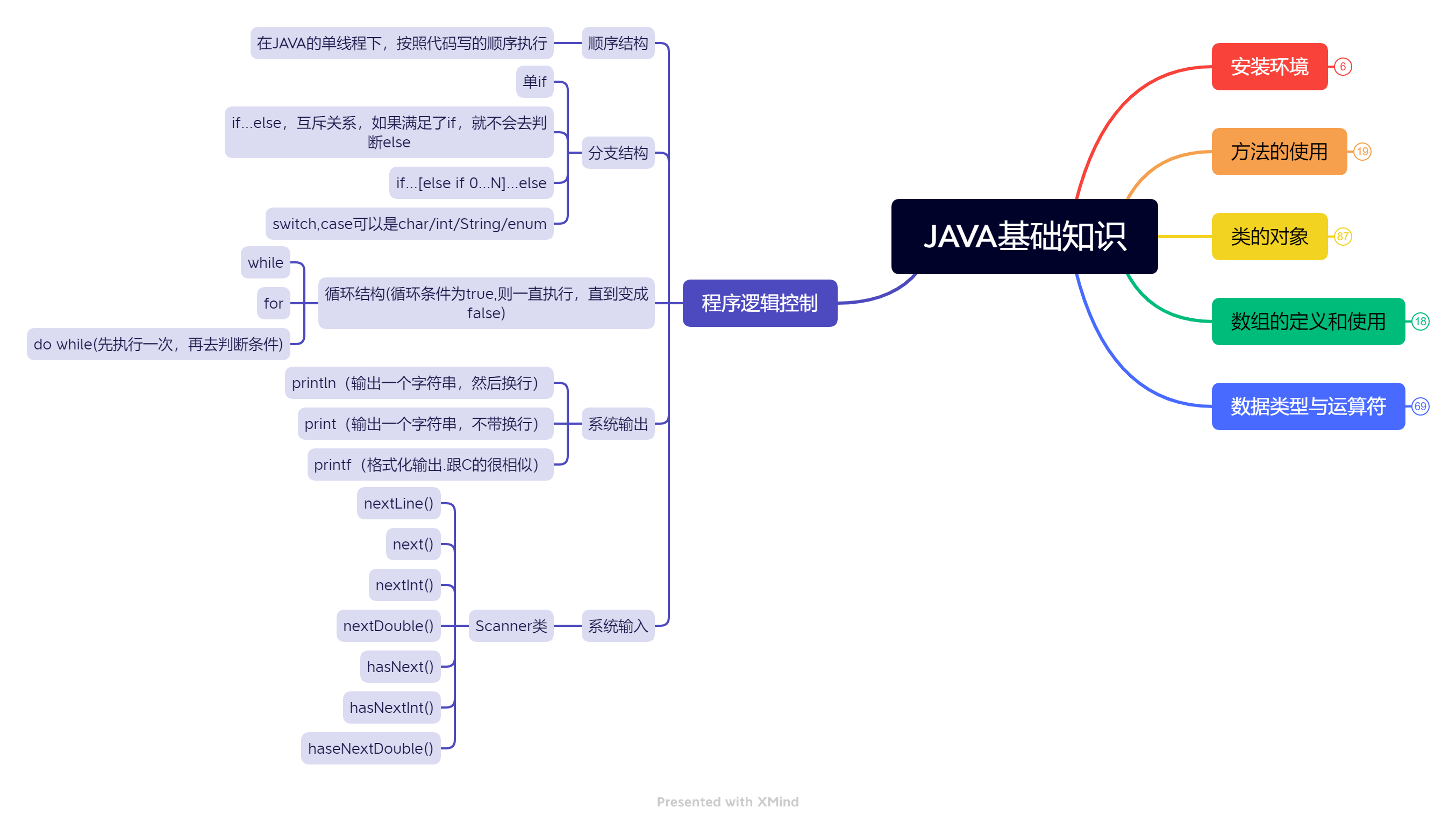 JAVA基础知识学习总结