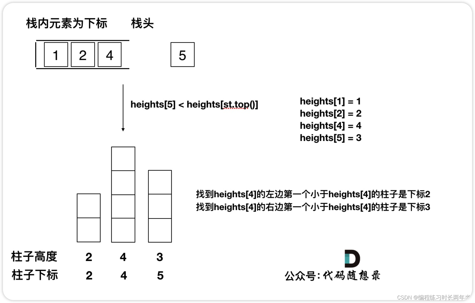 代码随想录day60｜结束亦是开始｜84.柱状图中最大的矩形｜总结
