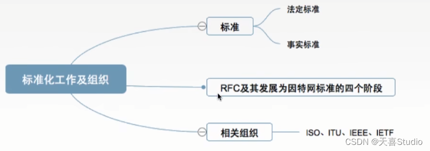 【计算机网络】学习笔记:第一章 体系结构（四千字详细配图）【王道考研】