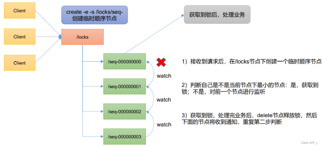 [外链图片转存失败,源站可能有防盗链机制,建议将图片保存下来直接上传(img-E2Ovmvh3-1658636637756)(D:\documents\notes\md\images\zookeeper\image-20220723135615079.png)]