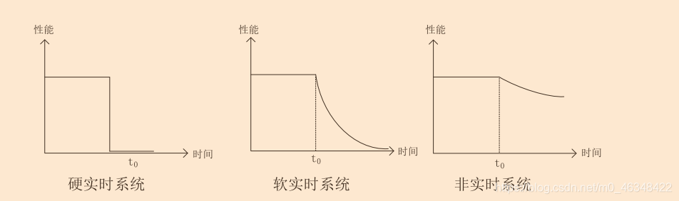系统失败曲线