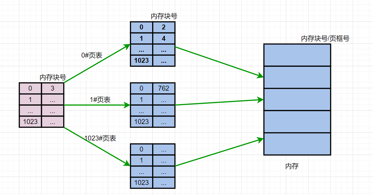 操作系统 ：两级页表-CSDN博客