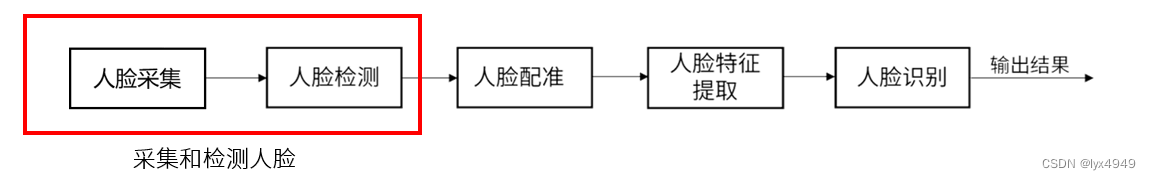 第一步：采集和检测人脸