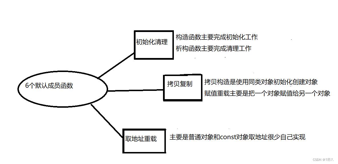 C++【类与对象】