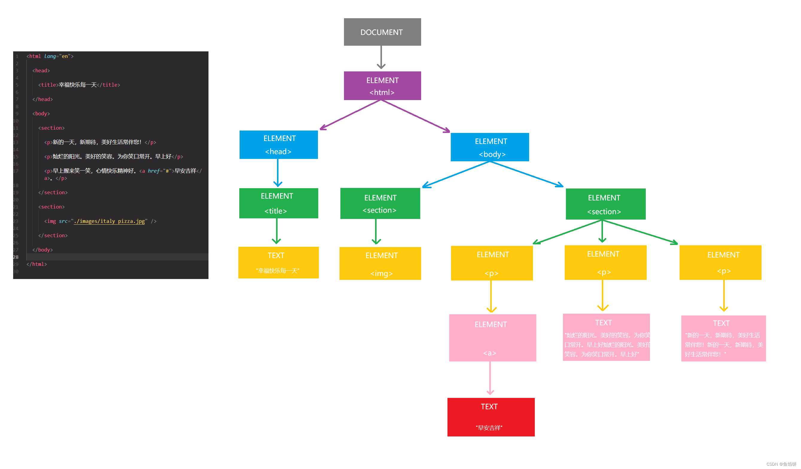 Javascript dom