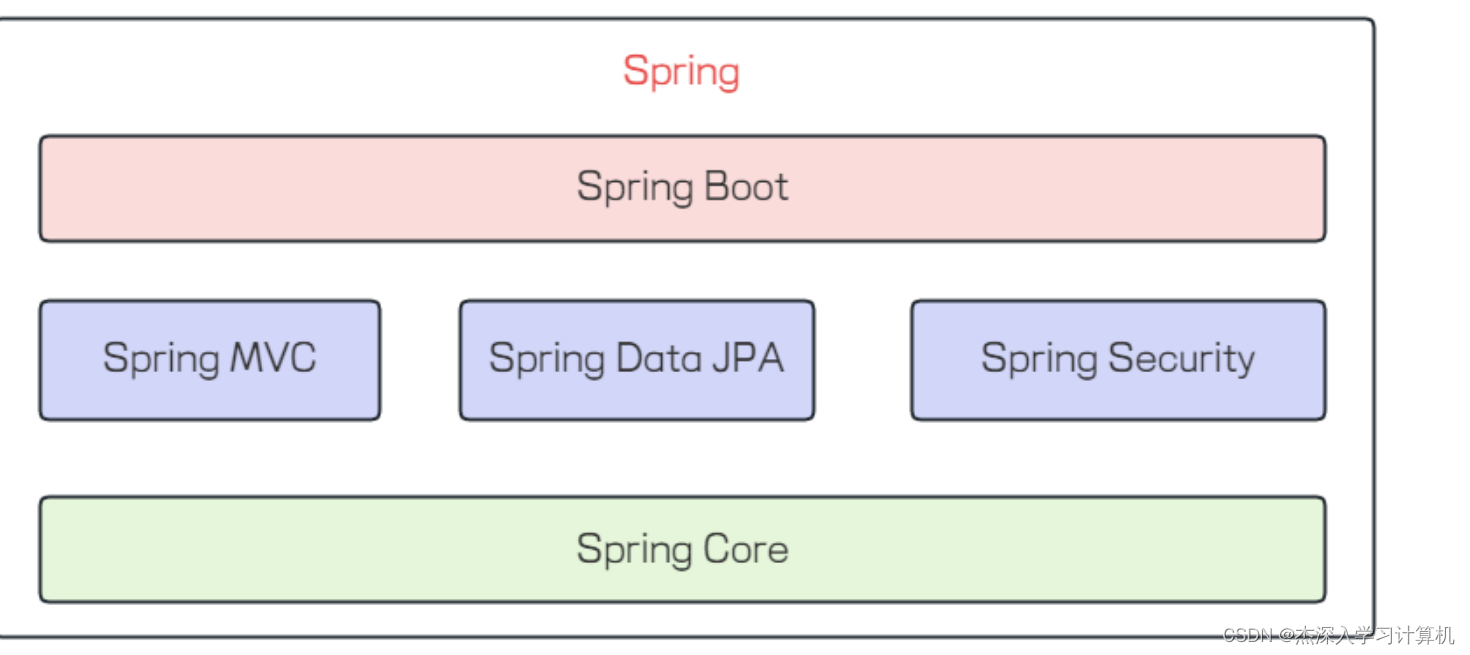 【JavaEESpring】Spring, Spring Boot 和Spring MVC的关系以及区别