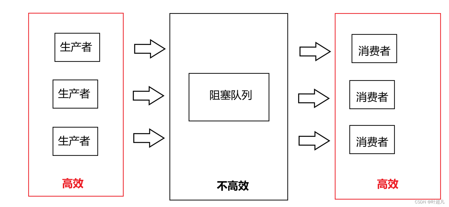 linux入门---消费者生产者模型模拟实现