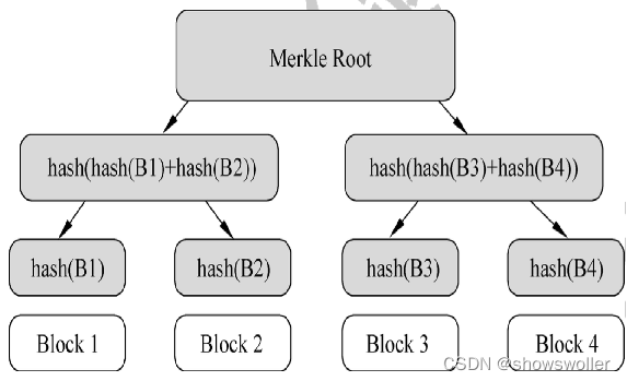 【云计算与大数据技术】Bloom Filter、LSM树、Merkle哈希树、Cuckoo哈希等数据结构的讲解（图文解释 超详细）