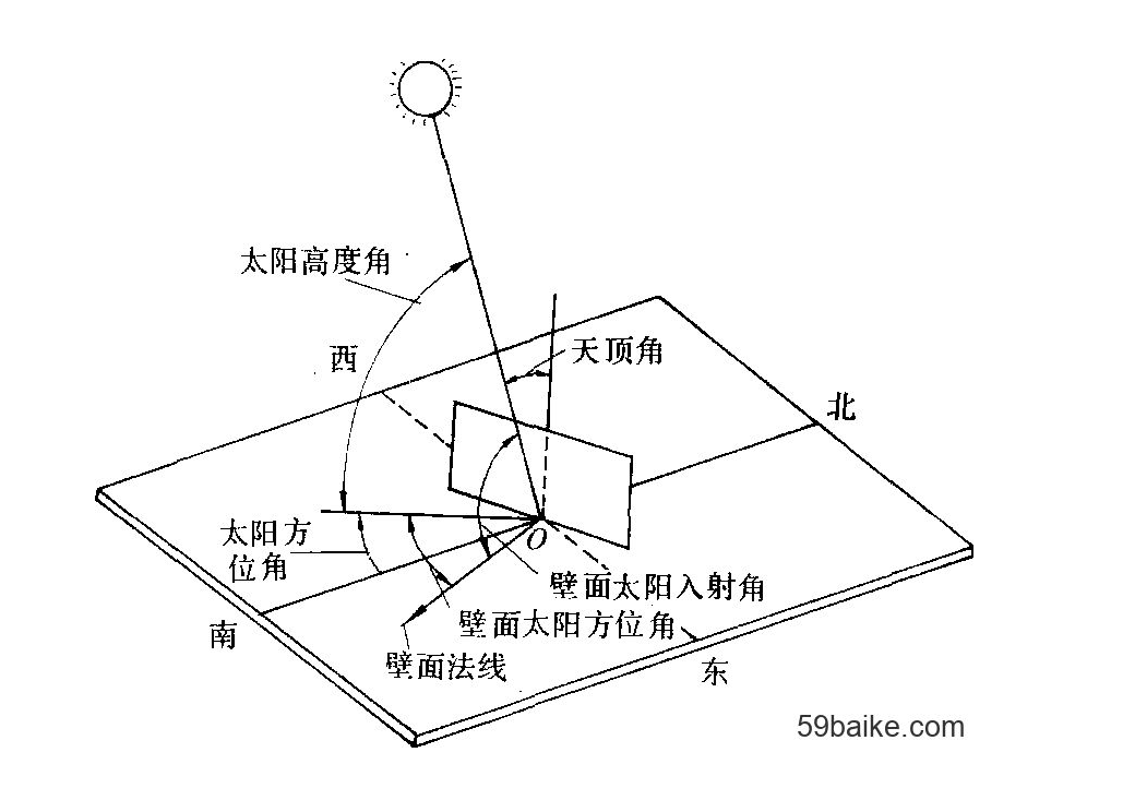 卫星与太阳的方位角与交会角