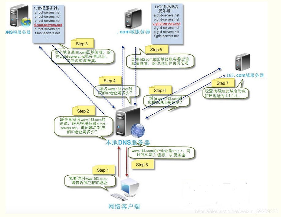 网络通信流程