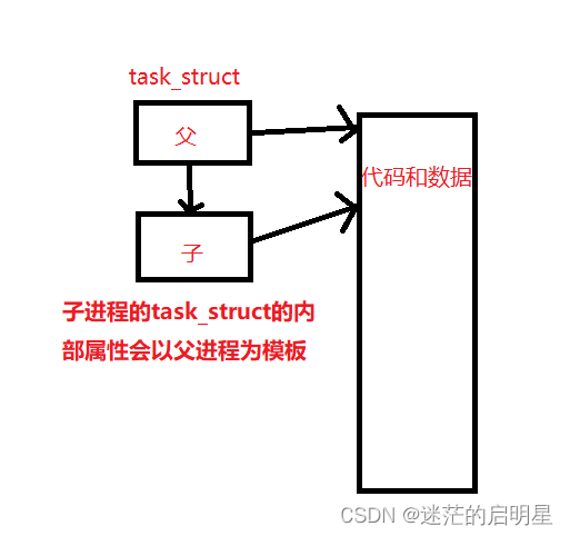 《Linux从练气到飞升》No.12 Linux进程概念