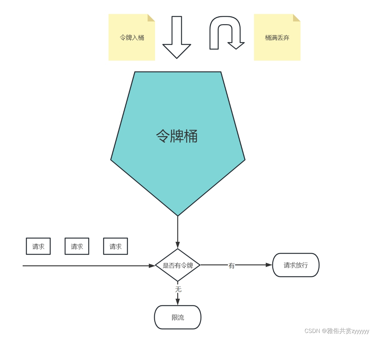 限流算法浅析